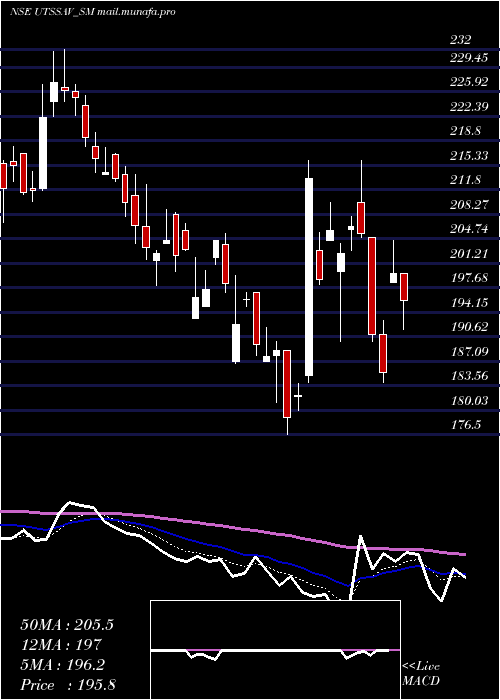  Daily chart UtssavCz