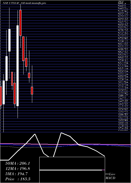 monthly chart UtssavCz