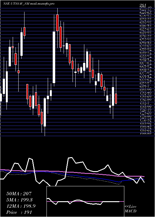  weekly chart UtssavCz