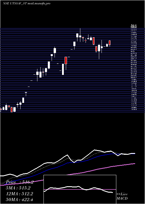  Daily chart UtssavCz
