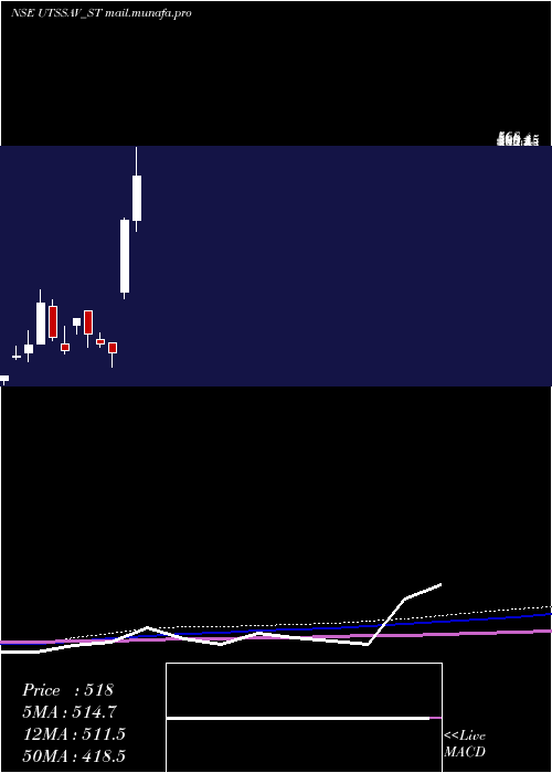  monthly chart UtssavCz
