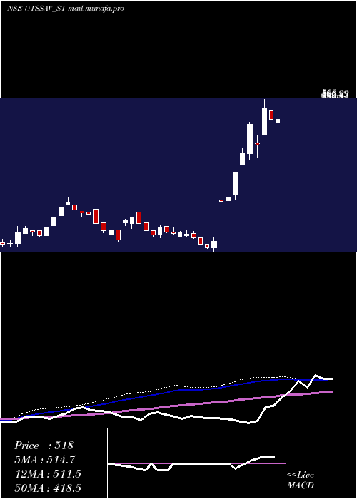 weekly chart UtssavCz