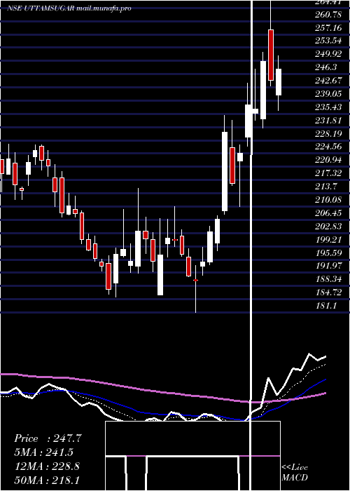  Daily chart UttamSugar