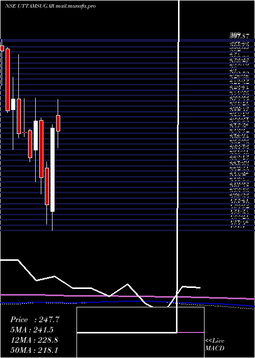  monthly chart UttamSugar