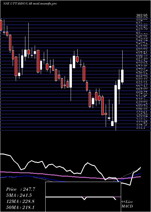  weekly chart UttamSugar