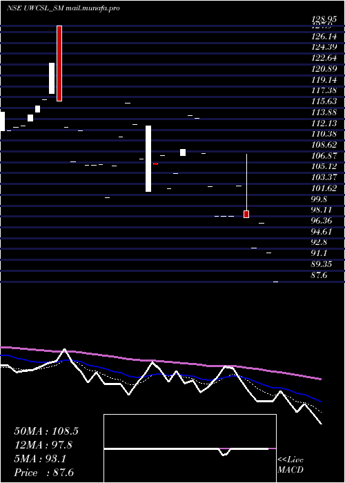  Daily chart UltraWiring