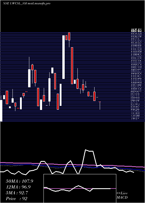  monthly chart UltraWiring