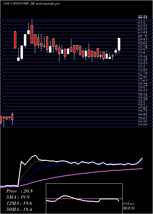  Daily chart UY