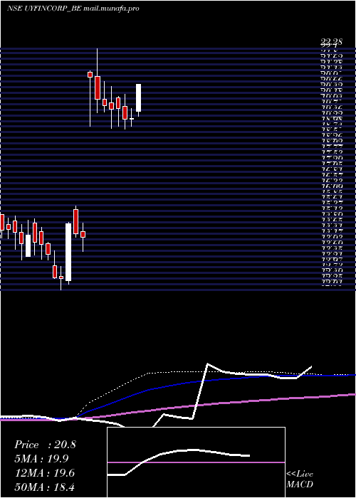  weekly chart UY