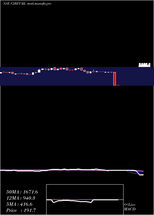  weekly chart V2Retail