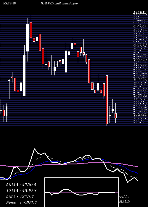  Daily chart VadilalIndustries