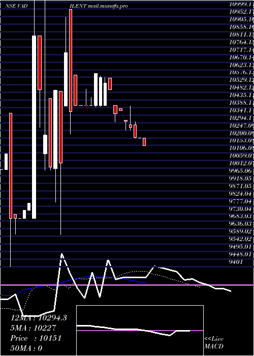  Daily chart VadilalEnterprises