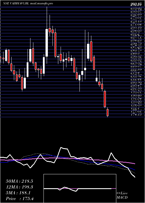  weekly chart VaibhavGlobal