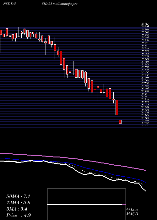  Daily chart VaishaliPharma