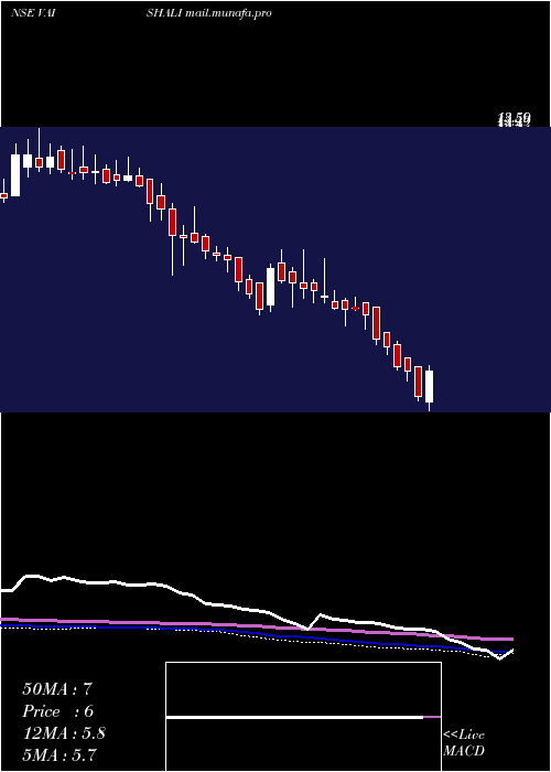  weekly chart VaishaliPharma