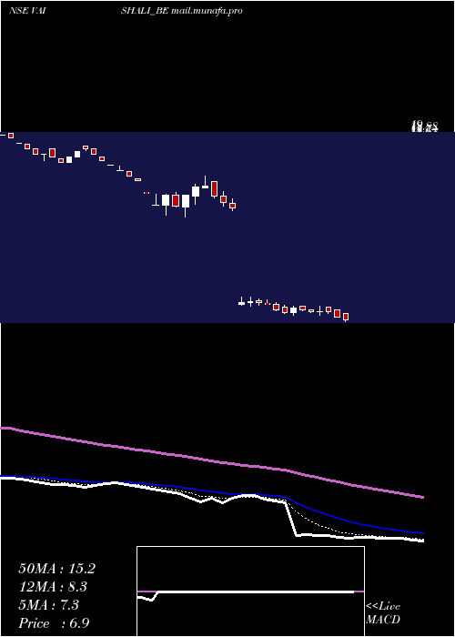  Daily chart VaishaliPharma