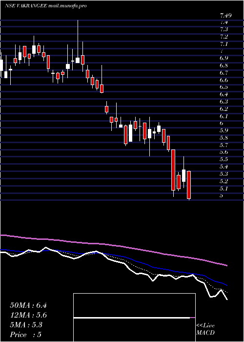  Daily chart Vakangee