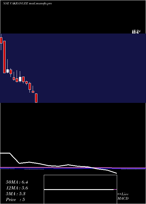  monthly chart Vakangee