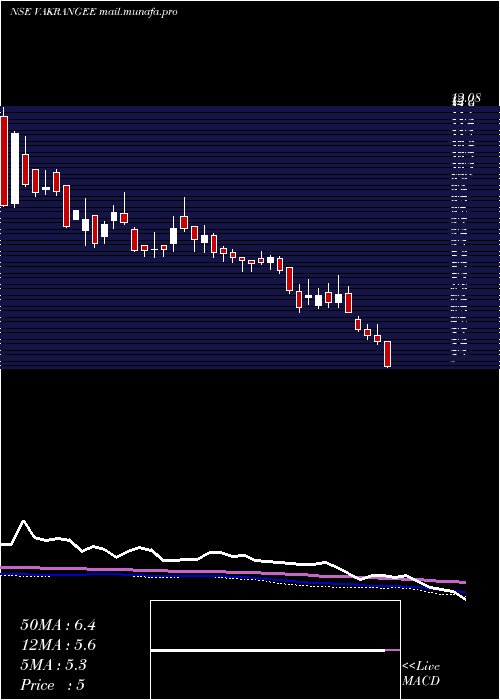  weekly chart Vakangee