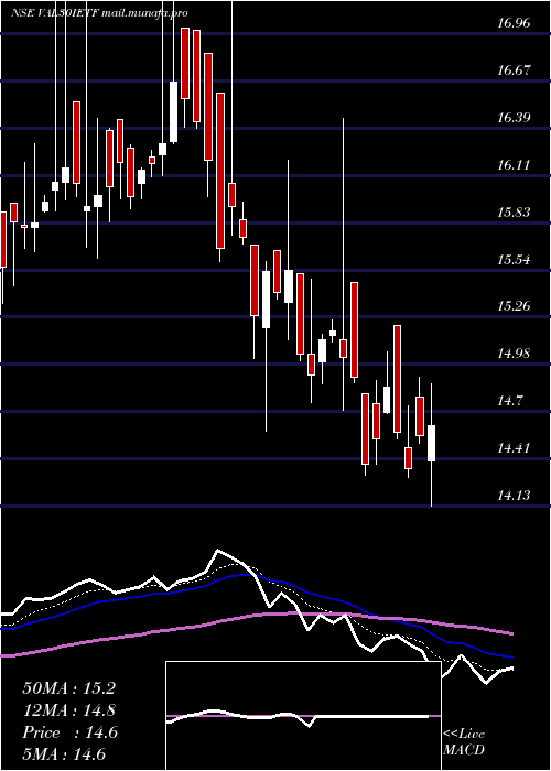  Daily chart IcicipramcVal30ietf