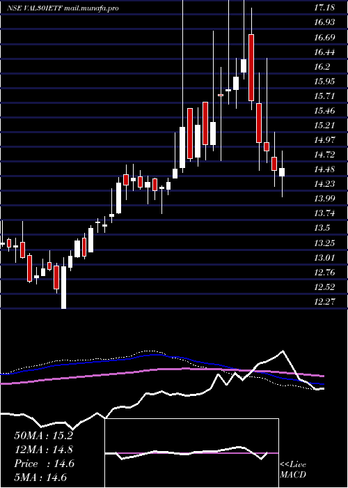  weekly chart IcicipramcVal30ietf