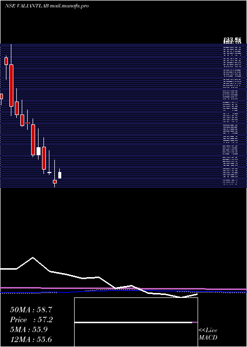  monthly chart ValiantLaboratories
