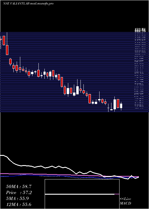  weekly chart ValiantLaboratories