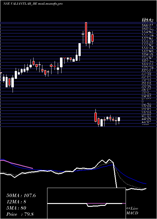  Daily chart ValiantLaboratories