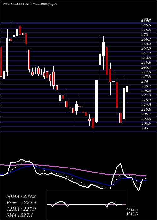  Daily chart ValiantOrganics