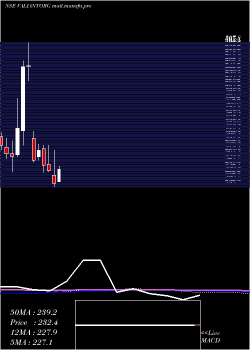  monthly chart ValiantOrganics