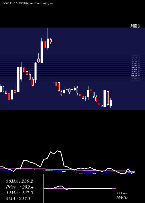 weekly chart ValiantOrganics