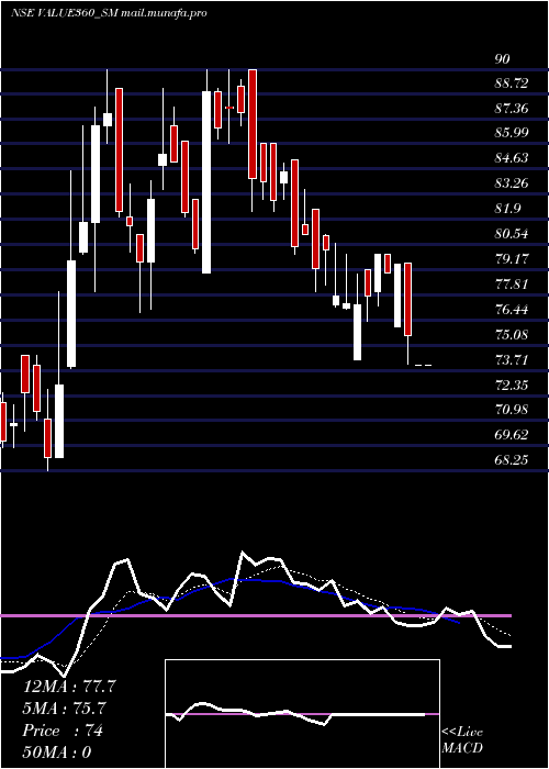  Daily chart Value360