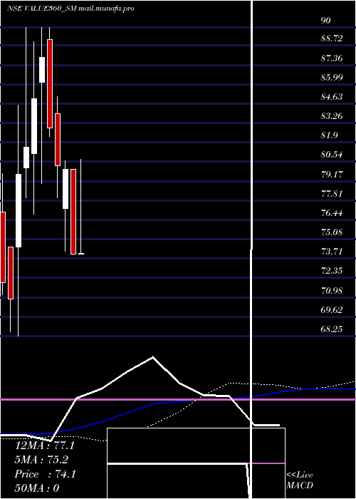  weekly chart Value360