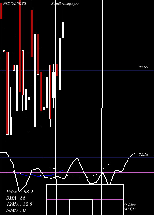  Daily chart AxisamcValueaxis