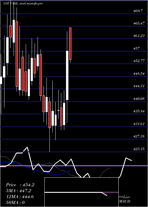  Daily chart VedantaAluminium
