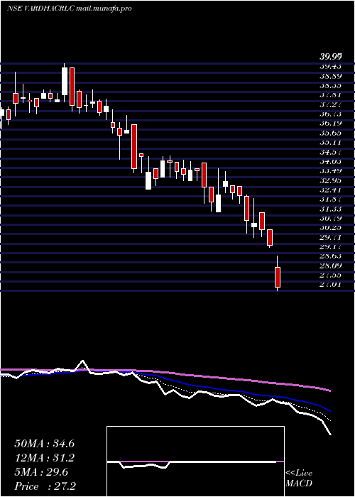  Daily chart VardhmanAcrylics