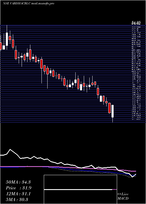  weekly chart VardhmanAcrylics