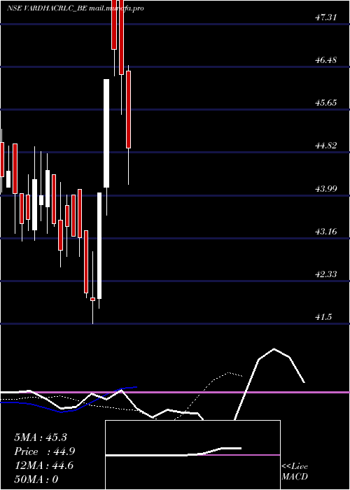  Daily chart VardhamanAcrylics