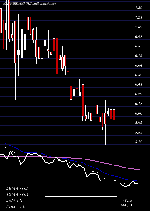  Daily chart VardhmanPolytex