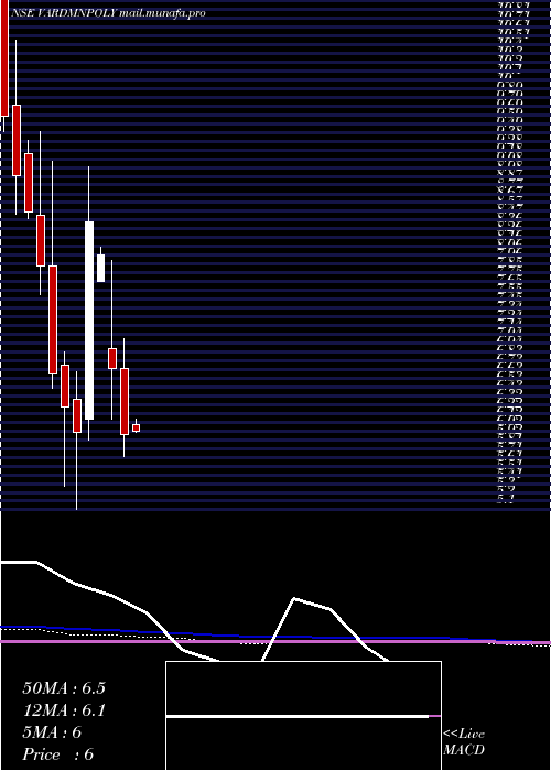  monthly chart VardhmanPolytex