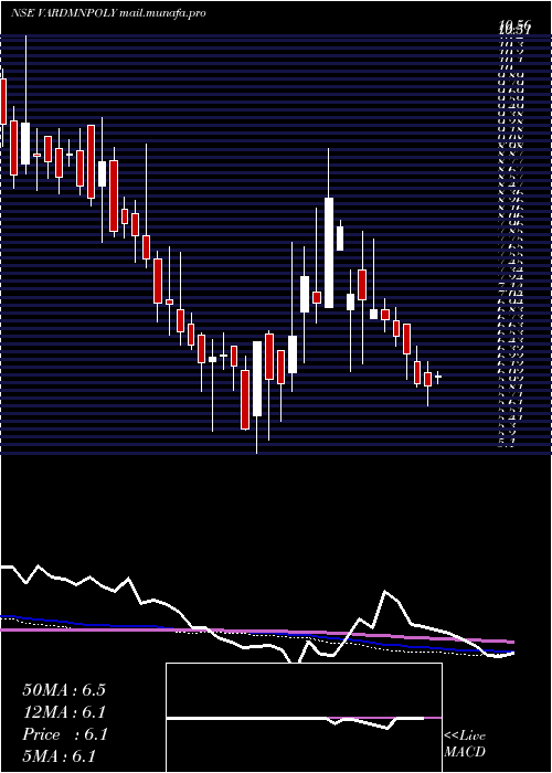  weekly chart VardhmanPolytex