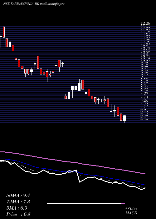  Daily chart VardhmanPolytex