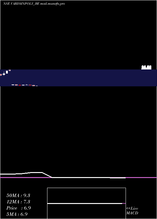  monthly chart VardhmanPolytex