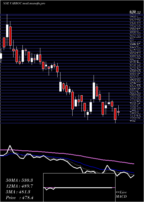  Daily chart VarrocEngineering