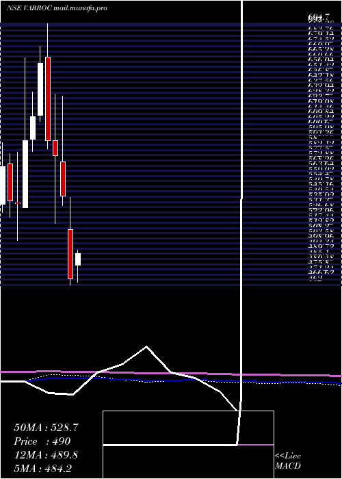  monthly chart VarrocEngineering