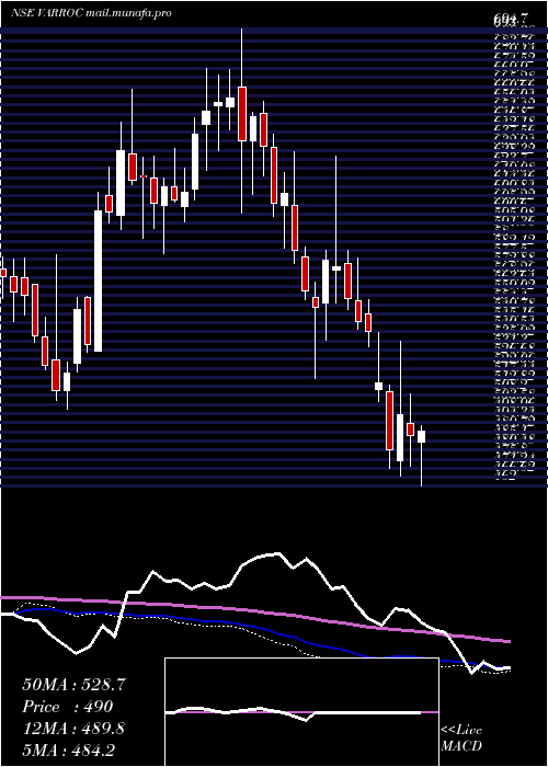  weekly chart VarrocEngineering