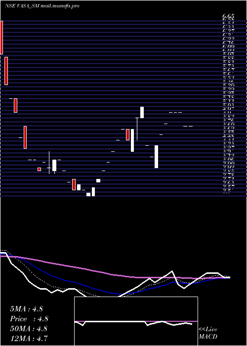  Daily chart VasaRetail