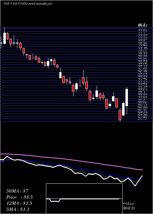  Daily chart VasconEngineers