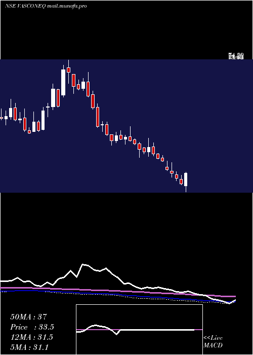 weekly chart VasconEngineers