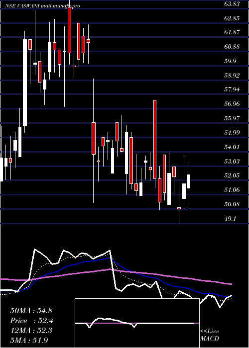  Daily chart VaswaniIndustries